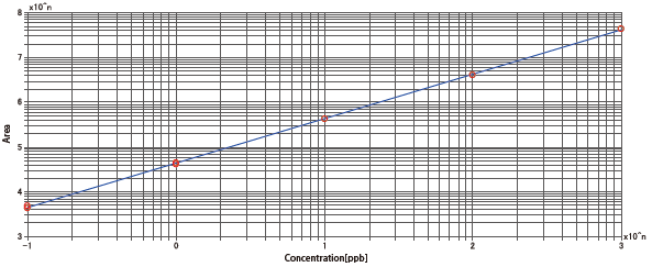 concentrations