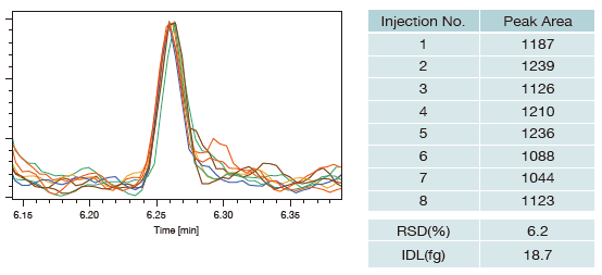 Instrument Detection Limit