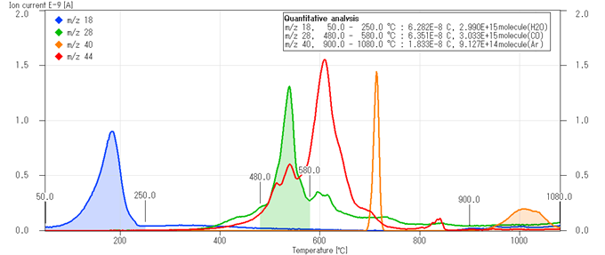 Quantification of desorbed gases